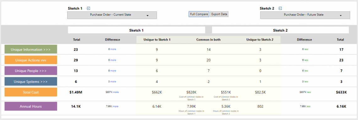 A screenshot from the Beta Compare Insight showing the data created when 2 sketches are compared including time and cost.
