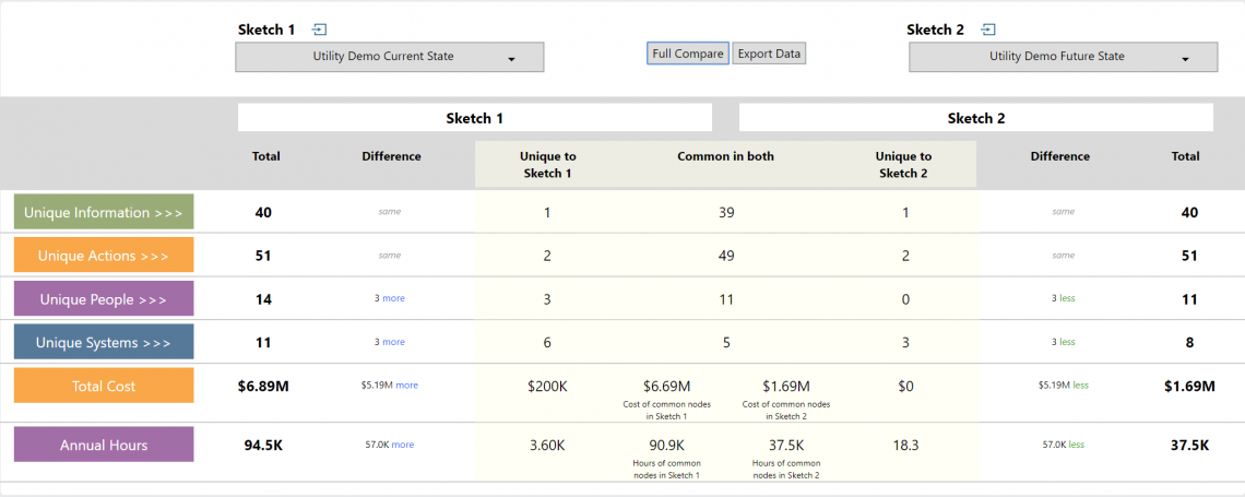 A screenshot from LINQ showing the Compare screen with data presented about the 2 sketches under comparison