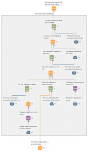 Information Flow Modelling