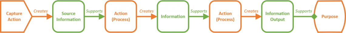 Information Supply Chain