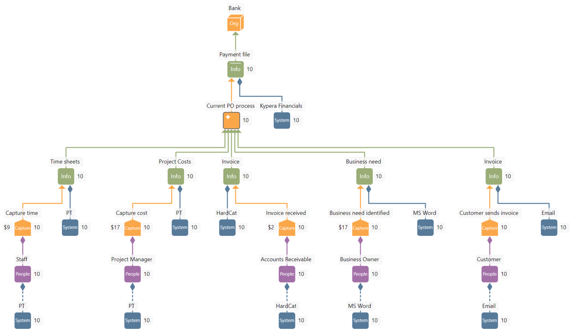 The LINQ sketch as the source of truth for the SIPOC model