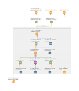 Information Flow Modelling