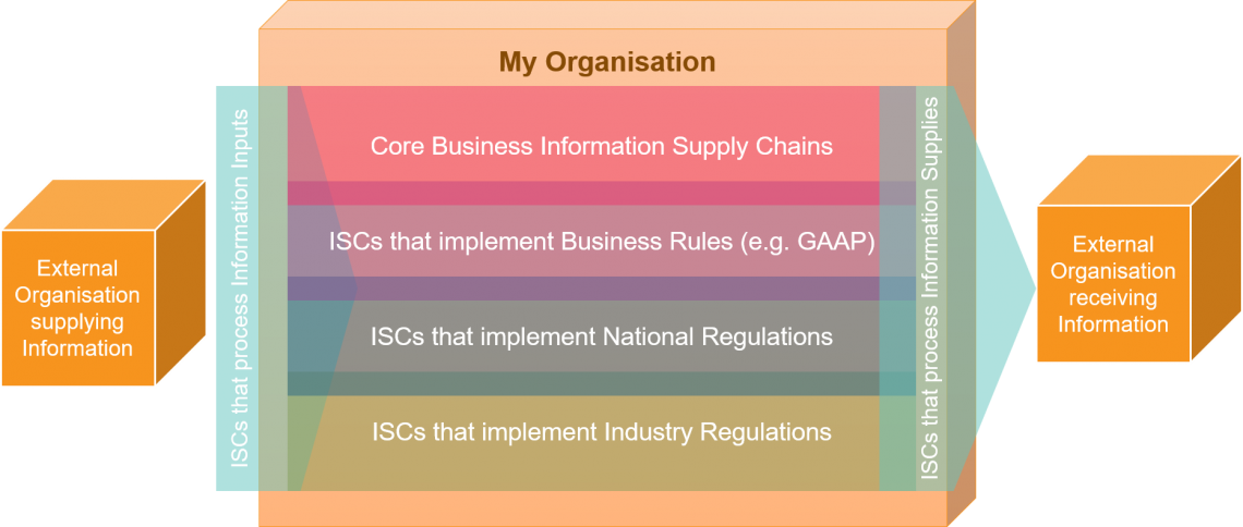 Types of Information Supply Chain