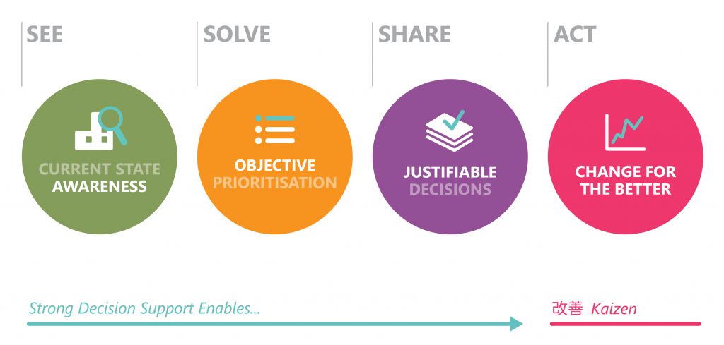 How Transformation Succeeds - See, Solve, Share, Act
