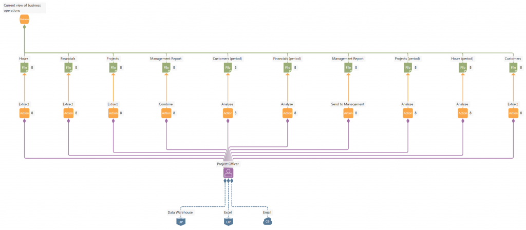 How a role is connected to outcome